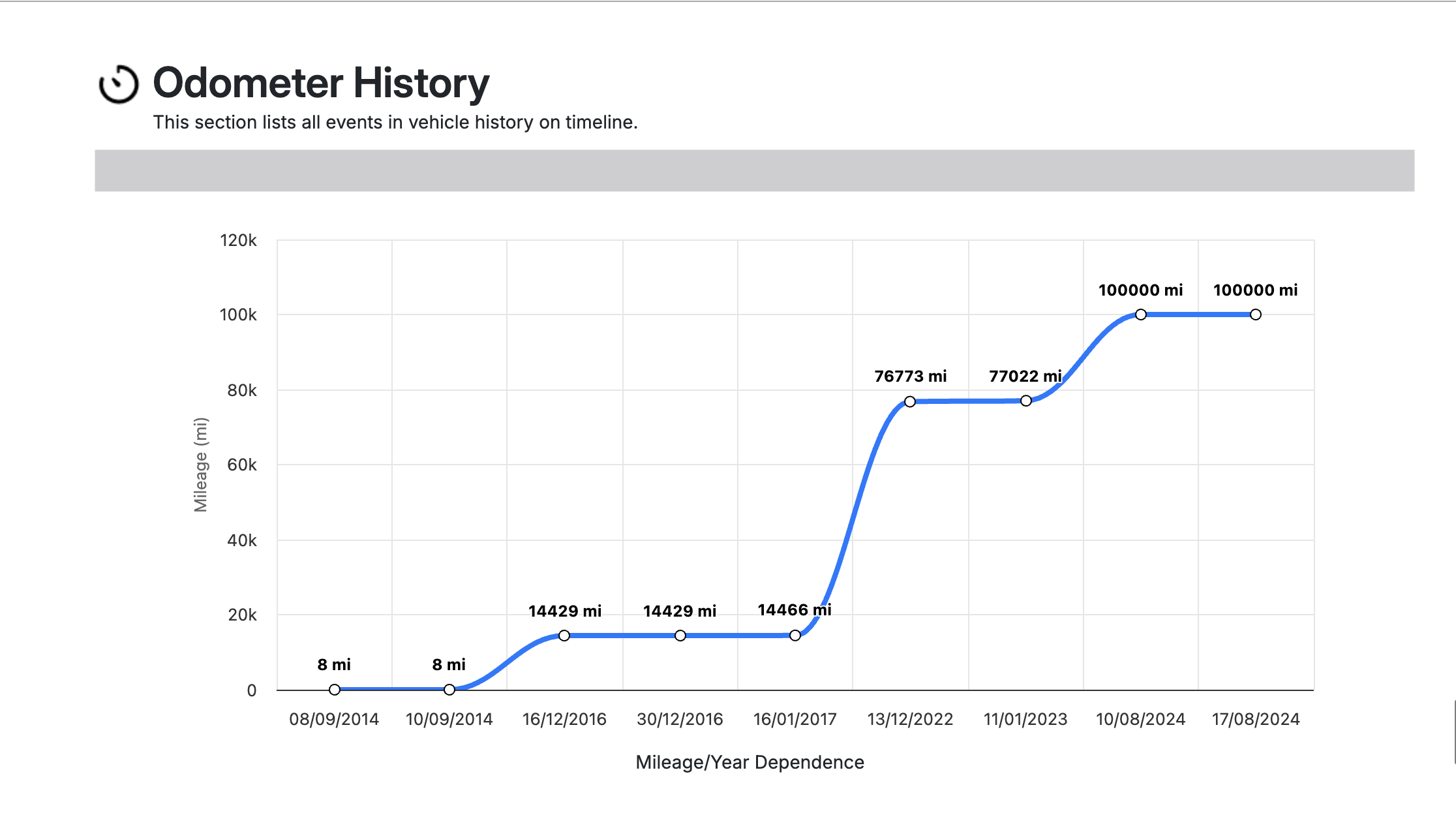 Odometer History Chart